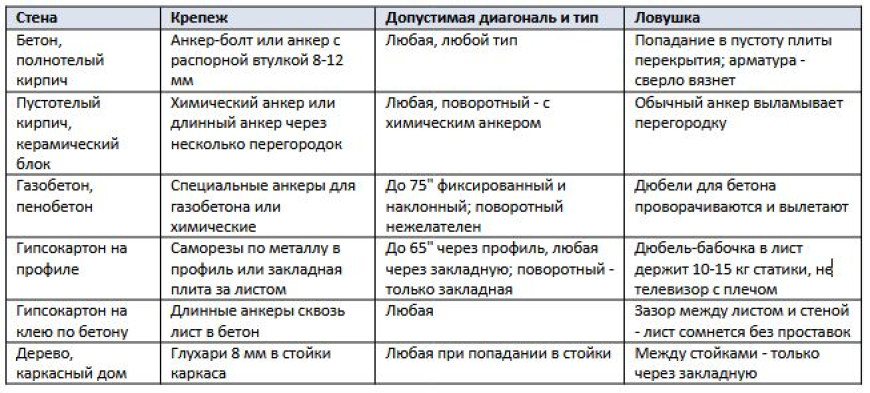 Как выбрать кронштейн и правильно повесить телевизор на стену
