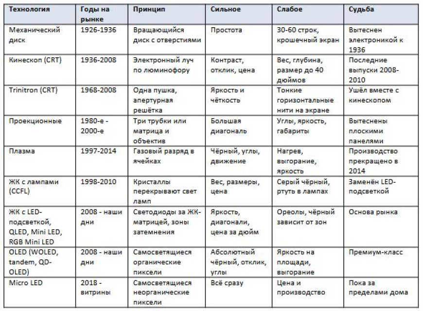 История создания телевизоров - от первых моделей до Trinitron и далее от плазмы до OLED
