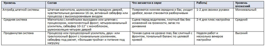 Автозвук с нуля - как собрать качественную аудиосистему в машине