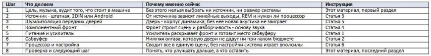 Автозвук с нуля - как собрать качественную аудиосистему в машине