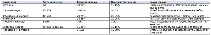 Автозвук с нуля - как собрать качественную аудиосистему в машине