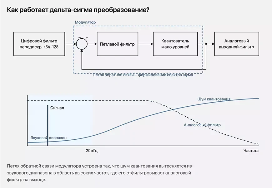 Как работает дельта-сигма преобразование?