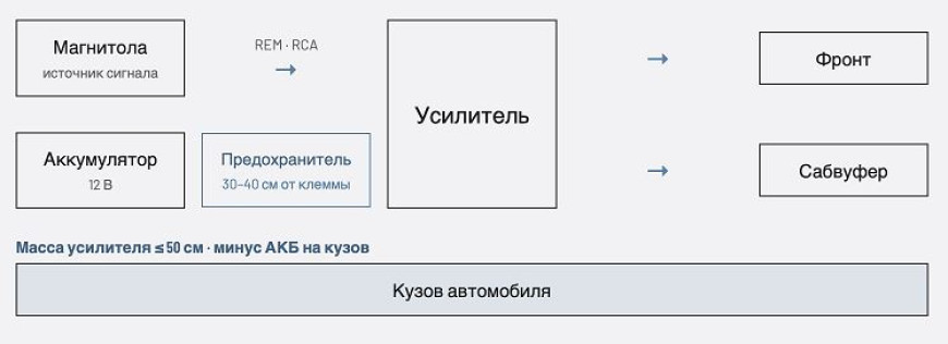 Как подключить усилитель в машине своими руками - схема и провода
