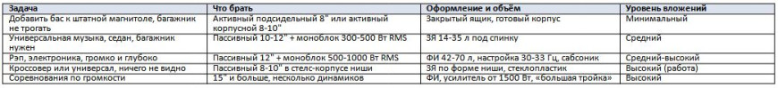 Как выбрать сабвуфер в машину - короб, мощность и размер