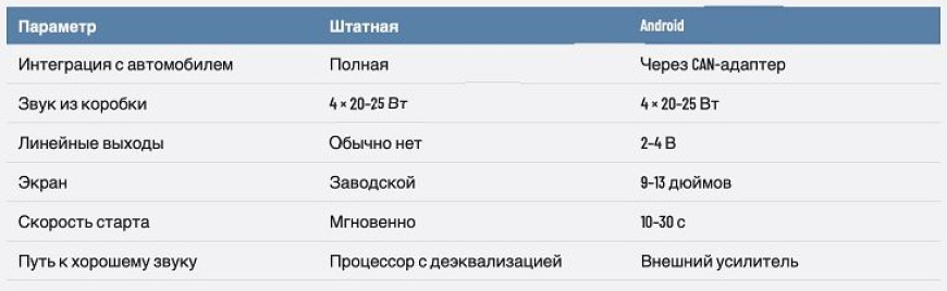Штатная магнитола или Android-магнитола - что выбрать и чем отличаются