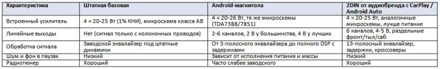 Штатная магнитола или Android-магнитола - что выбрать и чем отличаются