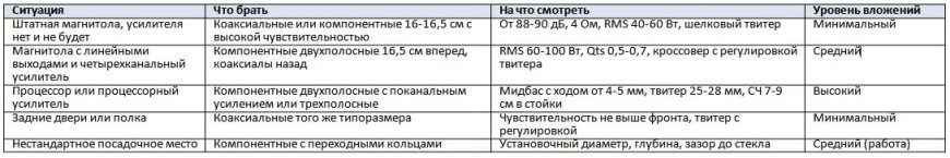 Как выбрать компонентную и коаксиальную автоакустику в двери