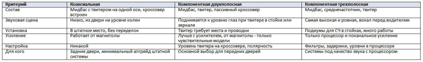 Как выбрать компонентную и коаксиальную автоакустику в двери