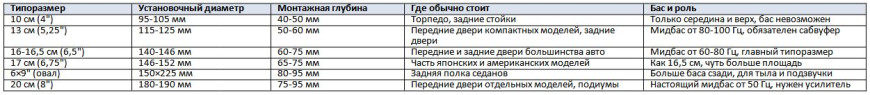 Как выбрать компонентную и коаксиальную автоакустику в двери