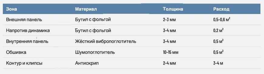 Шумоизоляция дверей автомобиля под акустику своими руками