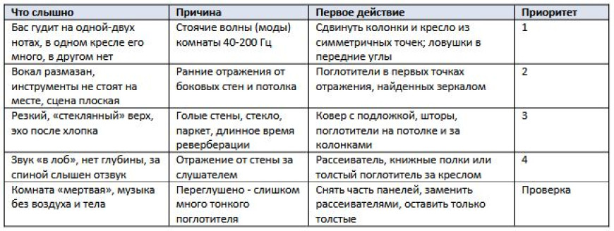 Акустическая обработка комнаты для прослушивания - с чего начать