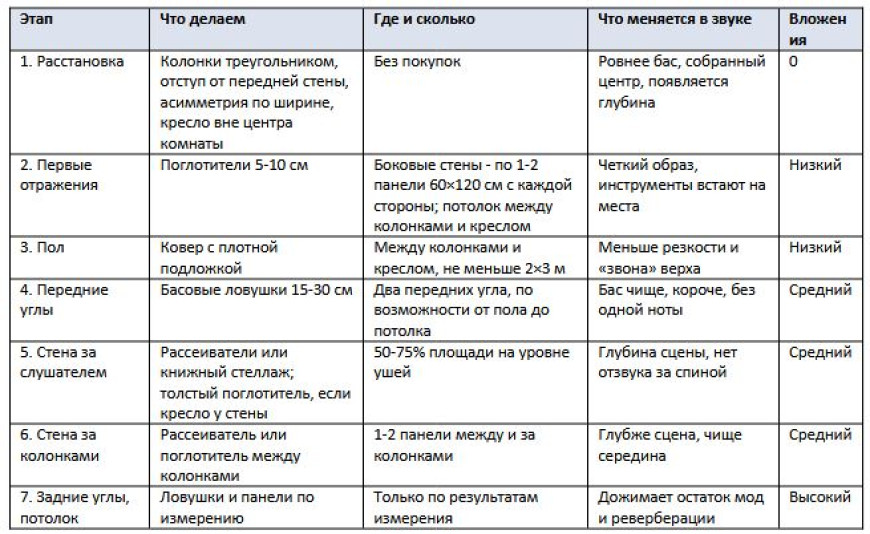 Акустическая обработка комнаты для прослушивания - с чего начать