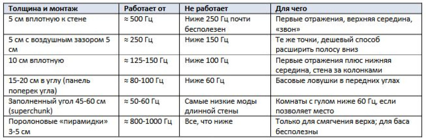 Акустическая обработка комнаты для прослушивания - с чего начать