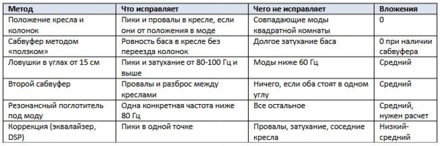 Как избавиться от стоячих волн и басового гула в комнате