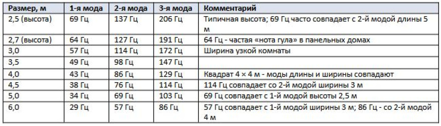Как избавиться от стоячих волн и басового гула в комнате
