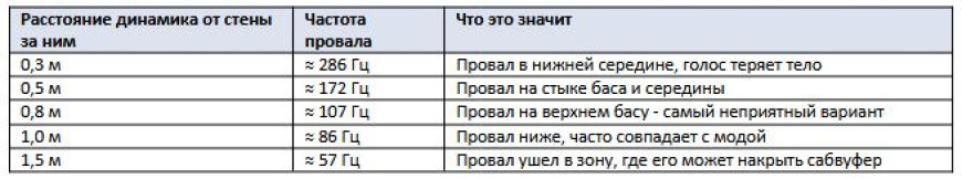 Как избавиться от стоячих волн и басового гула в комнате