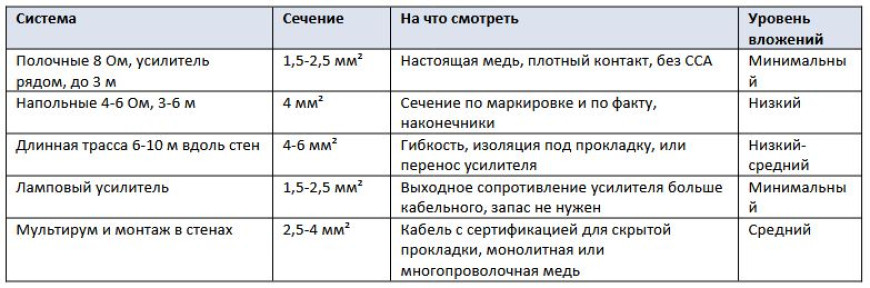 Какой акустический кабель выбрать - сечение, материал и длина