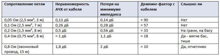 Какой акустический кабель выбрать - сечение, материал и длина