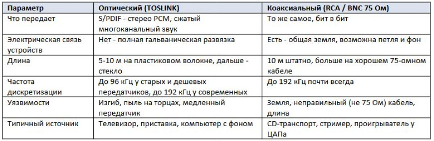 Оптический или коаксиальный кабель - что выбрать для звука