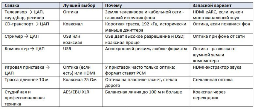Оптический или коаксиальный кабель - что выбрать для звука