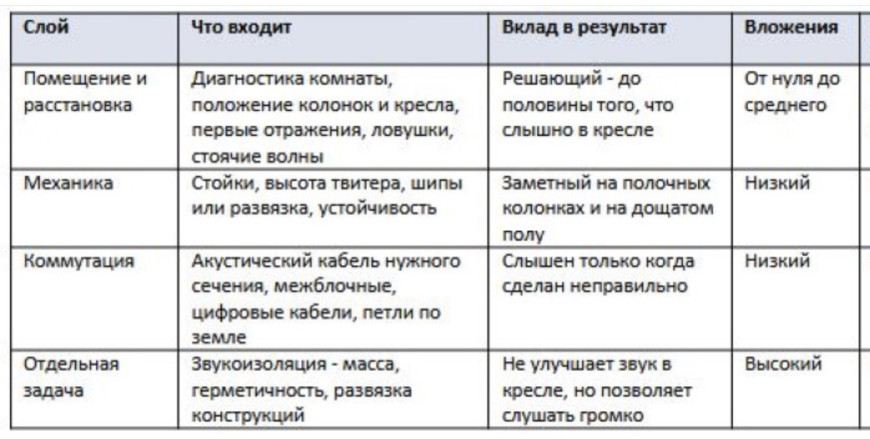 Как настроить звук в комнате - акустика зала, расстановка и коммутация