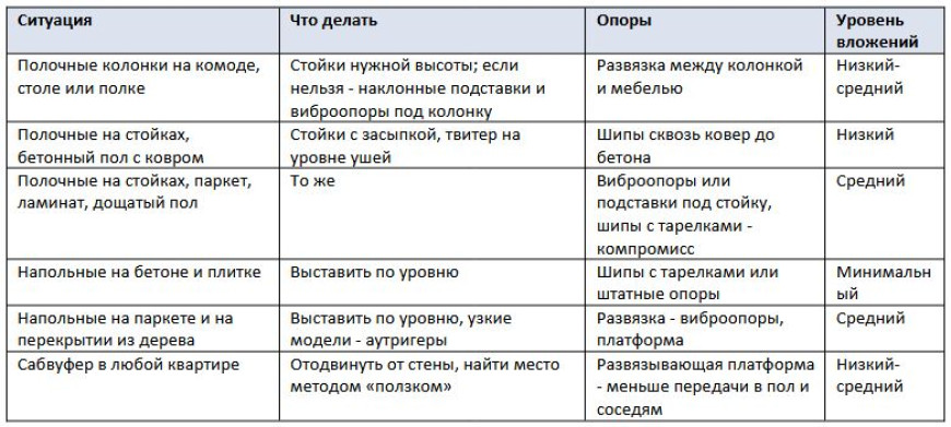 Как выбрать стойки под акустику и нужны ли шипы