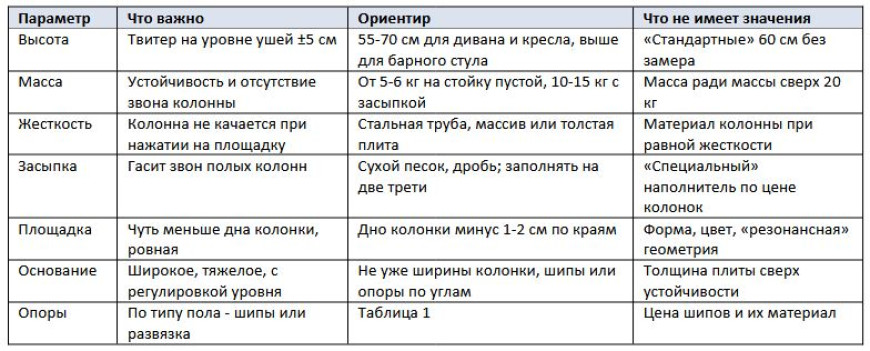 Как выбрать стойки под акустику и нужны ли шипы