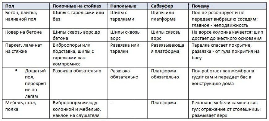Как выбрать стойки под акустику и нужны ли шипы