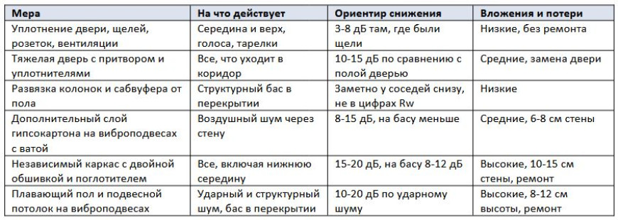 Звукоизоляция комнаты для громкого прослушивания музыки