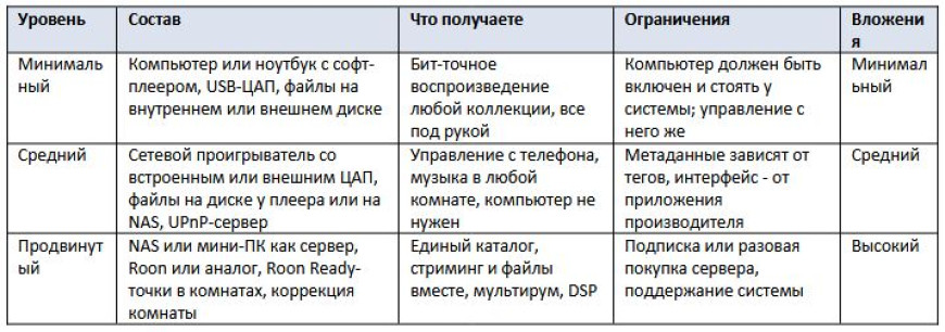 Сетевой звук дома - как собрать домашнюю фонотеку и слушать без стриминга