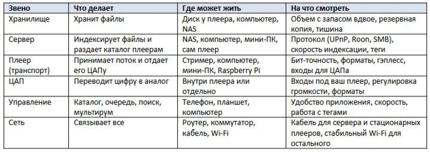 Сетевой звук дома - как собрать домашнюю фонотеку и слушать без стриминга