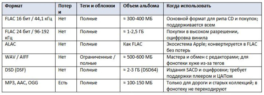 Сетевой звук дома - как собрать домашнюю фонотеку и слушать без стриминга