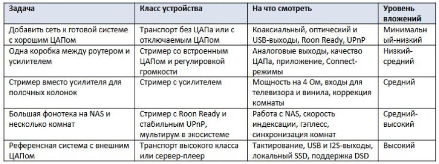 Как выбрать сетевой проигрыватель (стример) для домашней системы