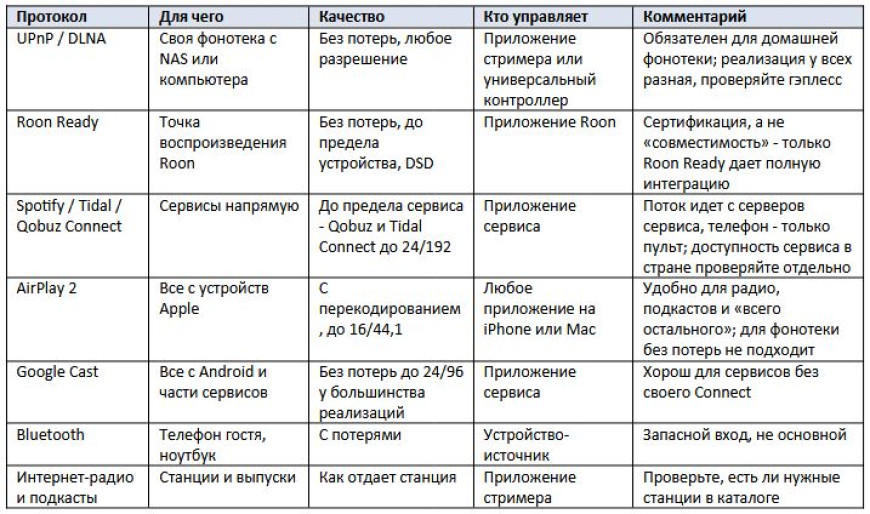 Как выбрать сетевой проигрыватель (стример) для домашней системы