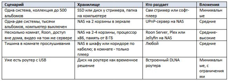 Как слушать музыку с NAS - настройка домашней фонотеки