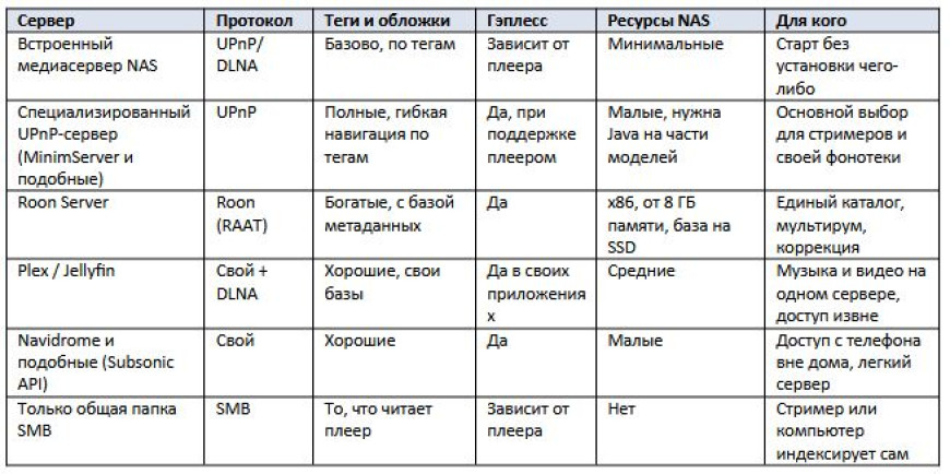 Как слушать музыку с NAS - настройка домашней фонотеки