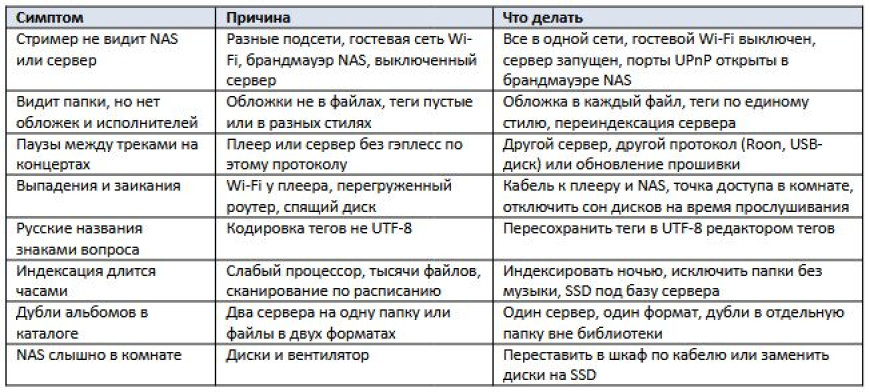 Как слушать музыку с NAS - настройка домашней фонотеки