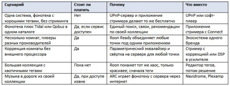 Roon - как настроить и стоит ли платить за подписку