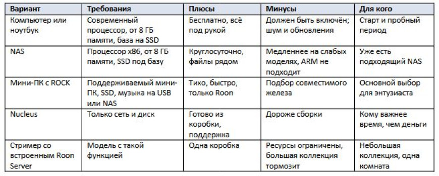 Roon - как настроить и стоит ли платить за подписку