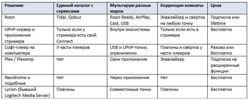 Roon - как настроить и стоит ли платить за подписку