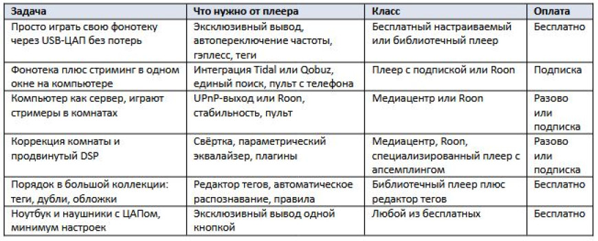 Выбор софт-плеера для воспроизведения музыки на компьютере в 2026 г