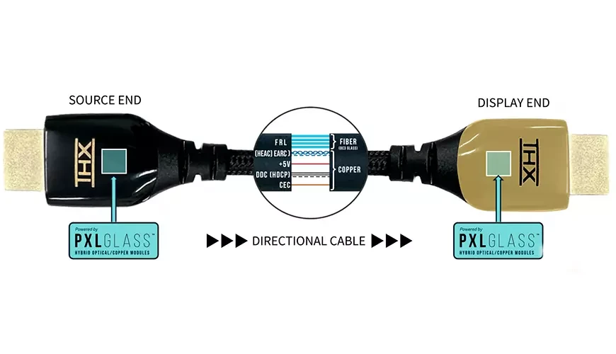Сверхвысокоскоростные кабели HDMI THX Interconnect