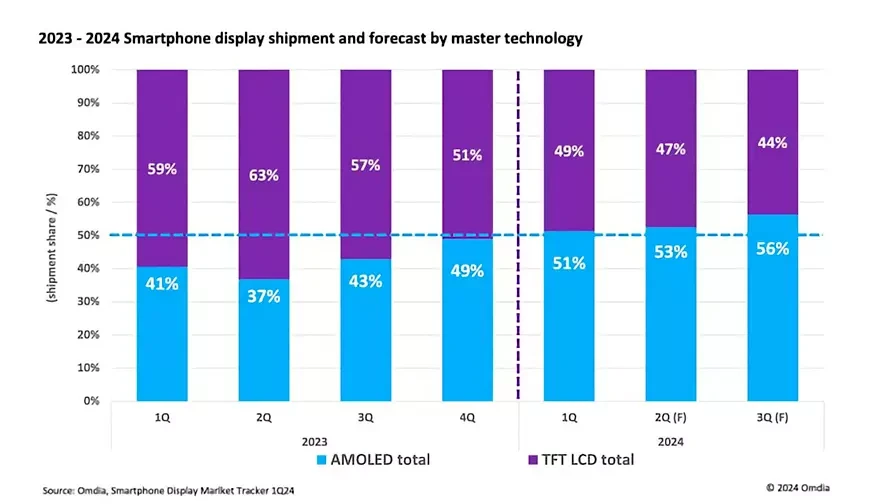 OLED становится ведущим типом дисплеев для смартфонов&nbsp;