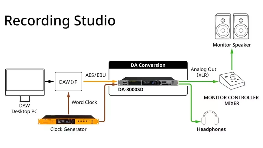 Рекордер Tascam DA-3000SD