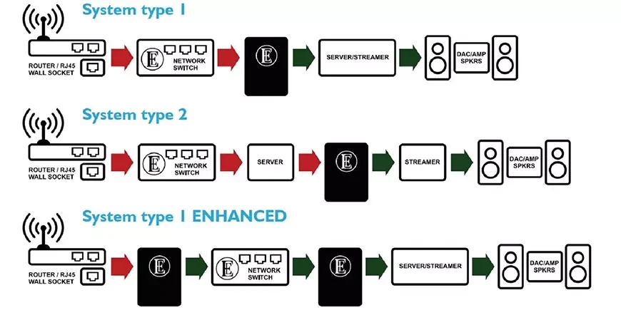 English Electric EE1 Plus – сетевой шумоподавитель от Chord Company