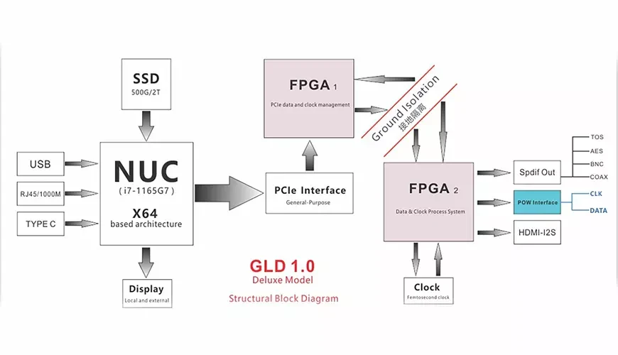Сетевой стример CEN.GRAND GLD1.0 Deluxe Media Player