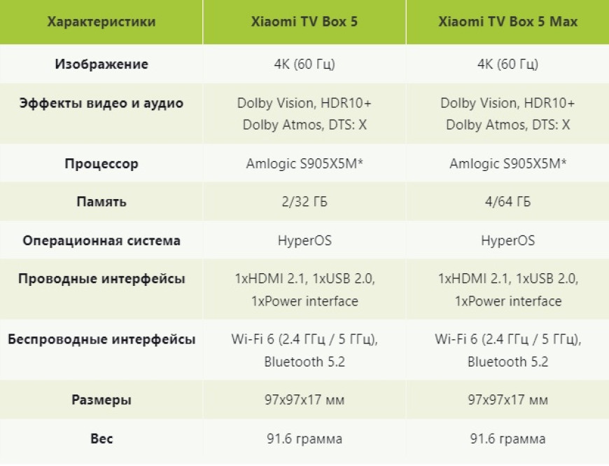 Технические характеристики Xiaomi TV Box 5 и Xiaomi TV Box 5 Max