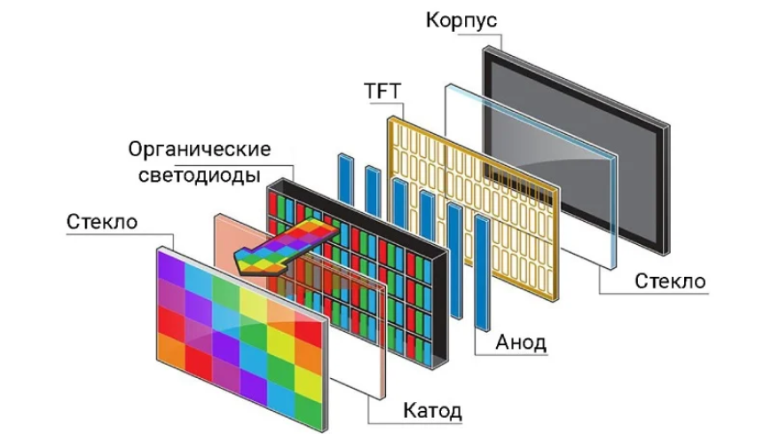 Технология экранов OLED