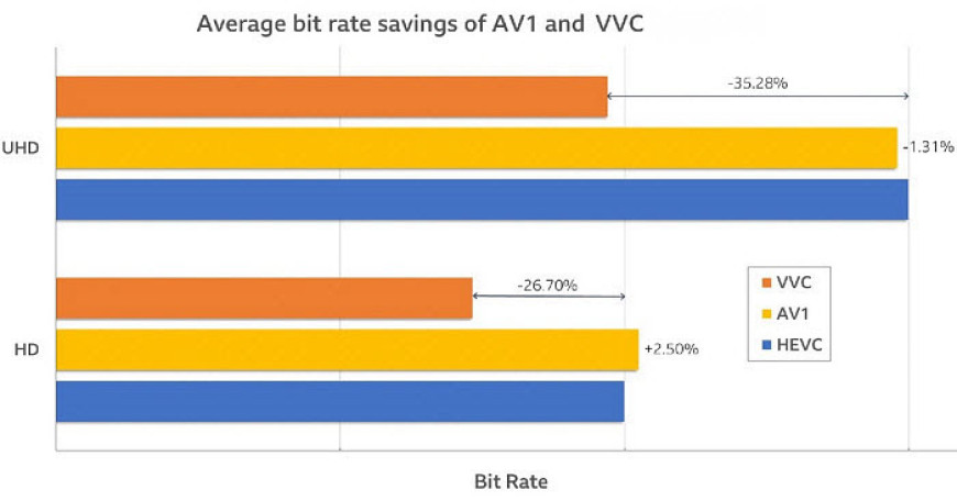 Эффективность H.266 VVC и H.265 HEVC