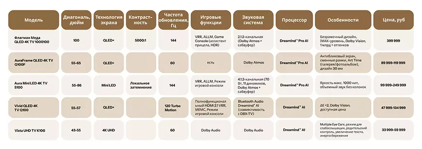 Телевизоры Dreame